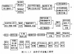 最全的醫(yī)院凈化工程驗收標(biāo)準(zhǔn)